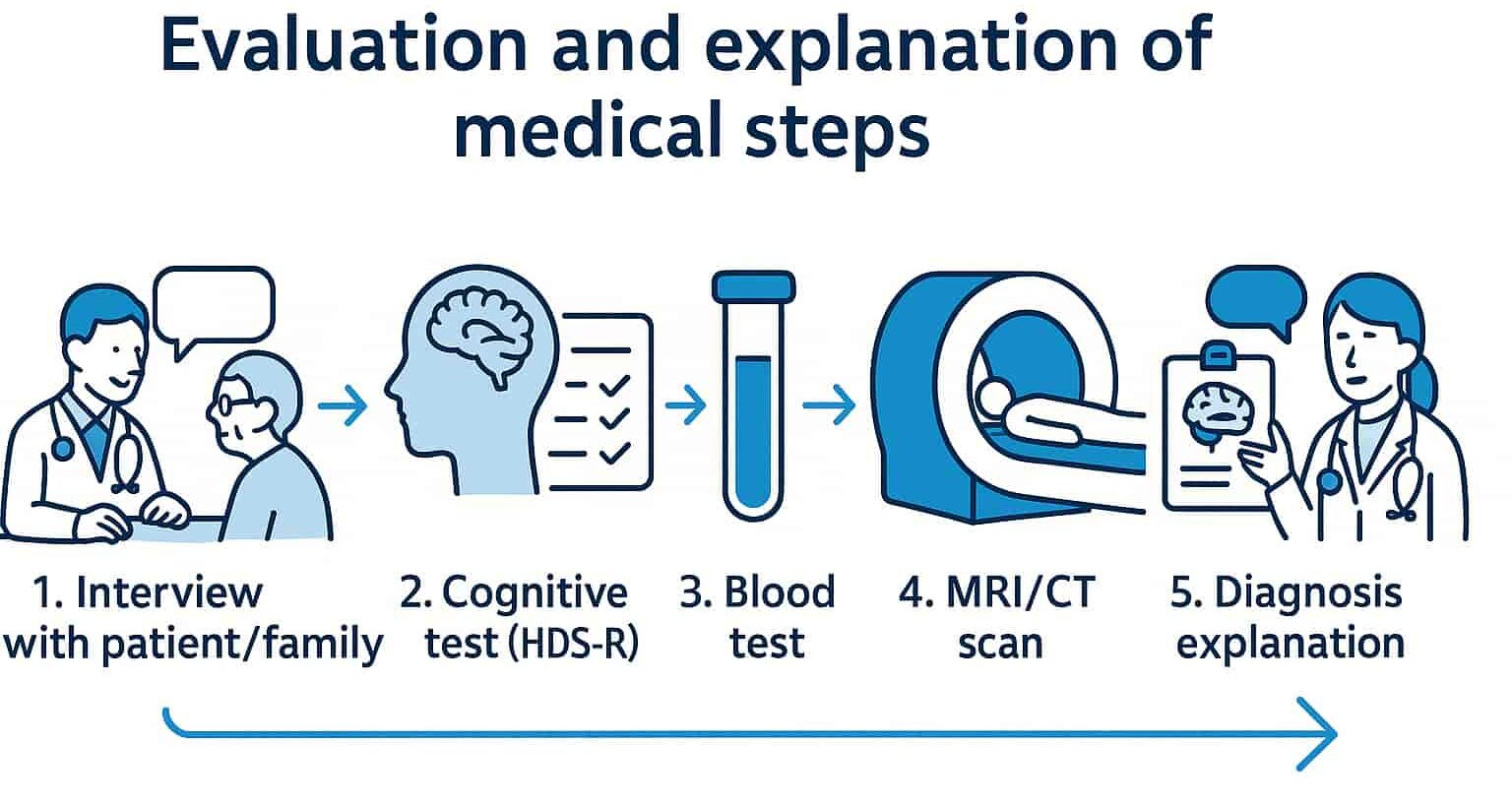 脳神経外科の診療の流れを示すイラスト。問診・家族ヒアリングからMRI・CT検査、結果説明までの5つのステップを青と白で描いた医療インフォグラフィック。